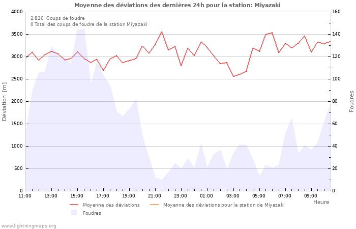 Graphes