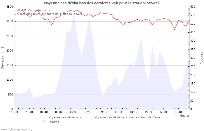 Graphes