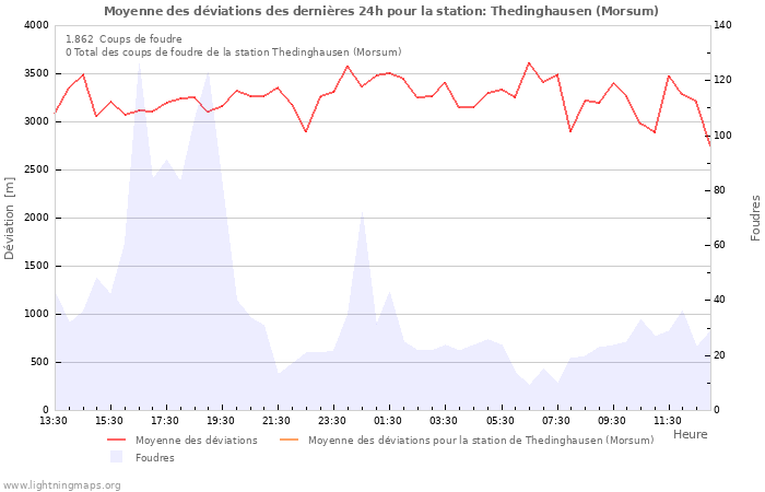 Graphes