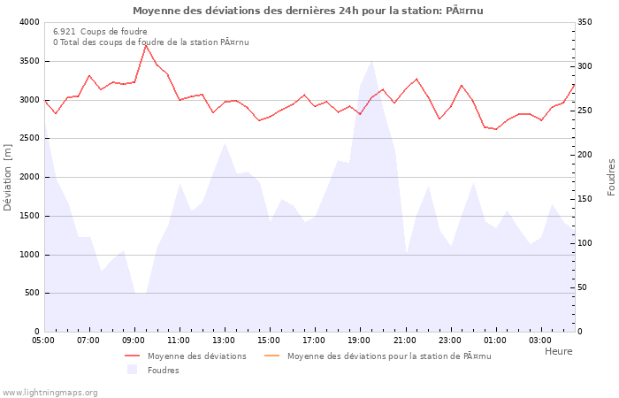 Graphes