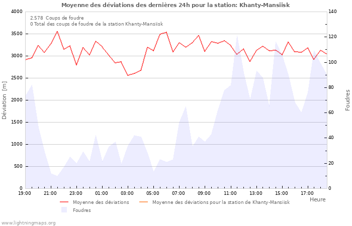 Graphes