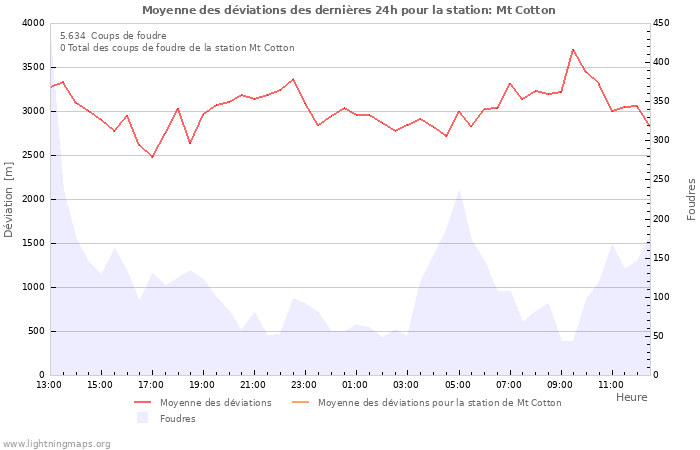 Graphes