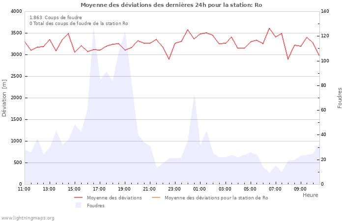 Graphes