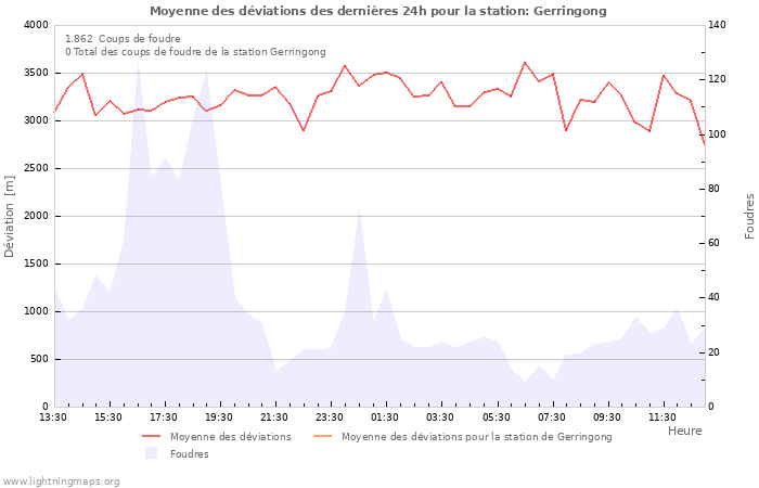 Graphes