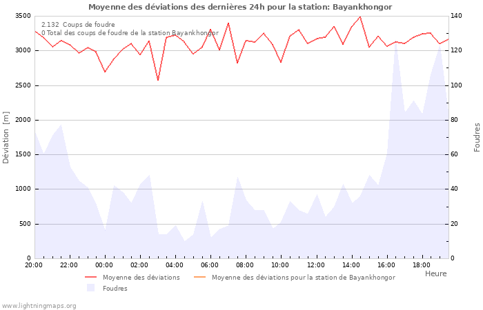 Graphes