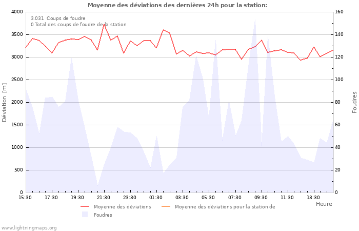 Graphes