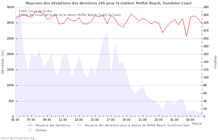 Graphes