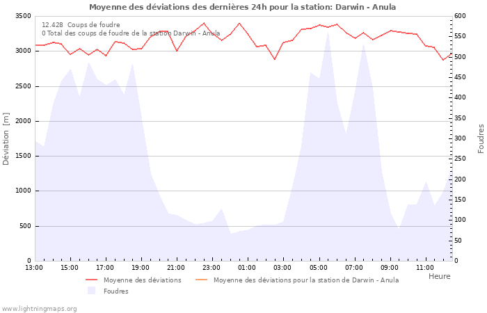 Graphes