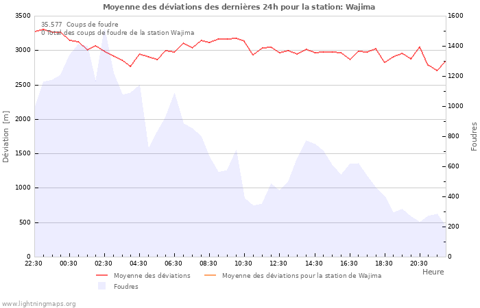 Graphes