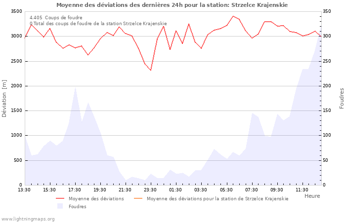 Graphes