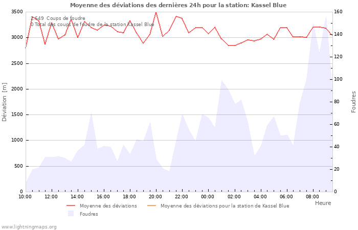 Graphes