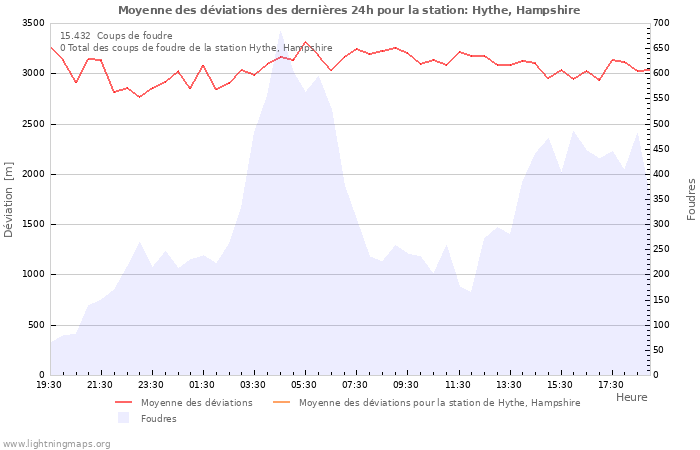 Graphes