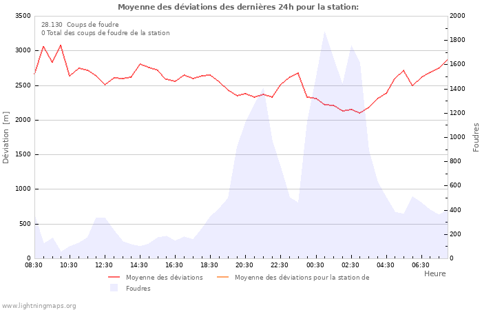 Graphes