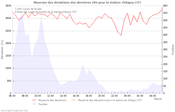 Graphes