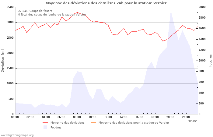 Graphes