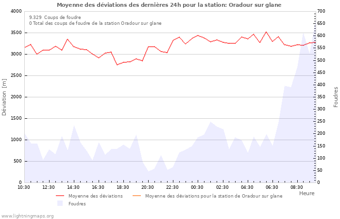 Graphes