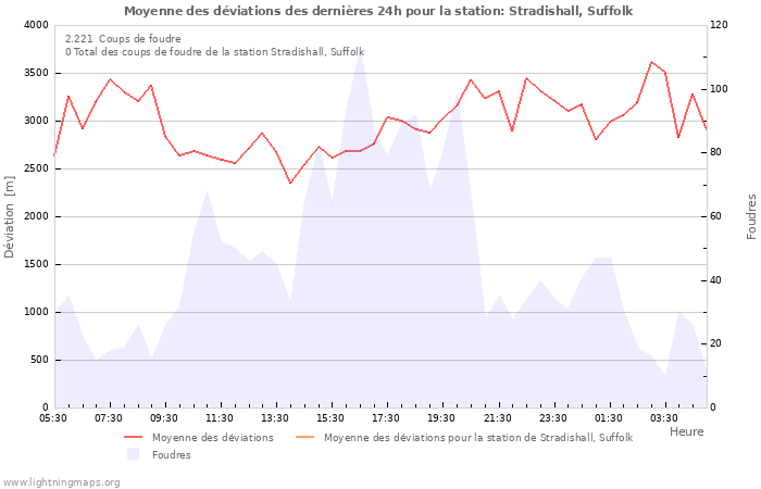 Graphes