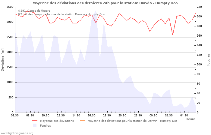 Graphes