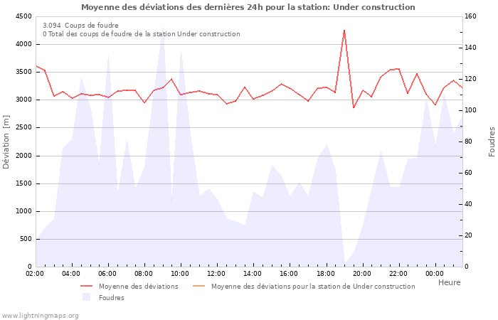 Graphes