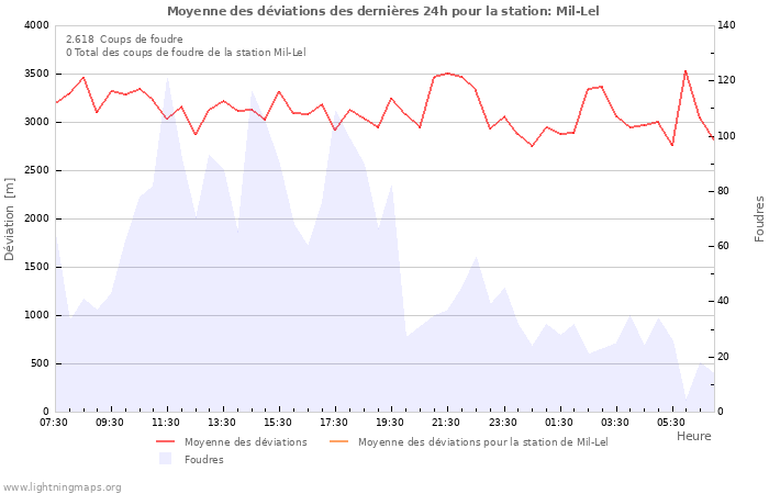 Graphes