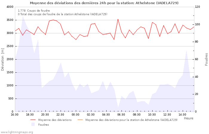 Graphes