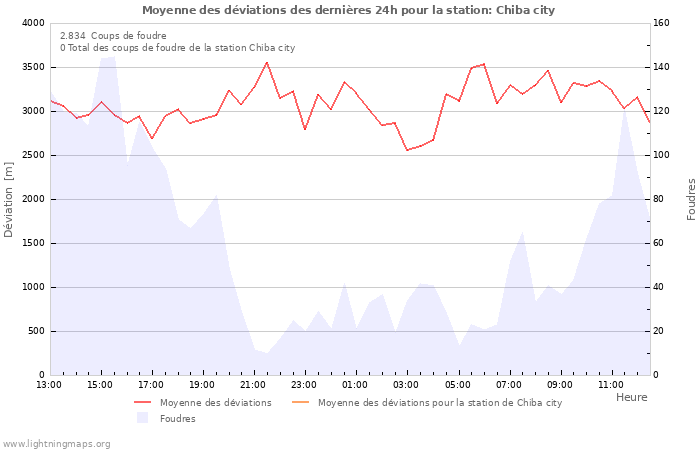 Graphes