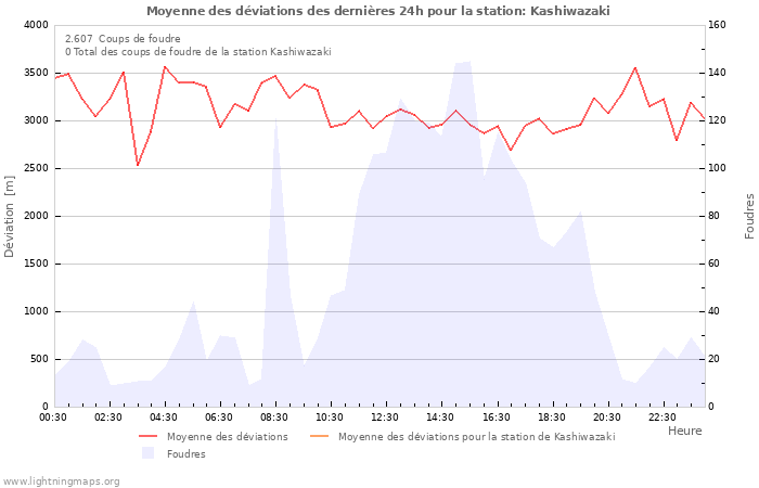 Graphes