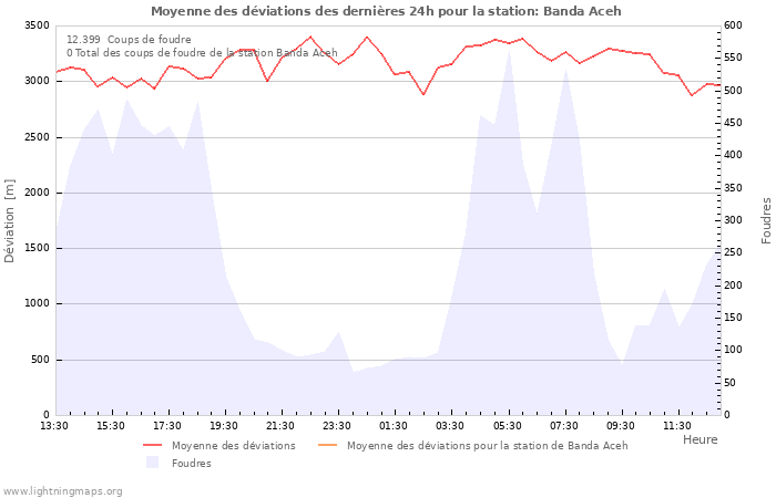 Graphes