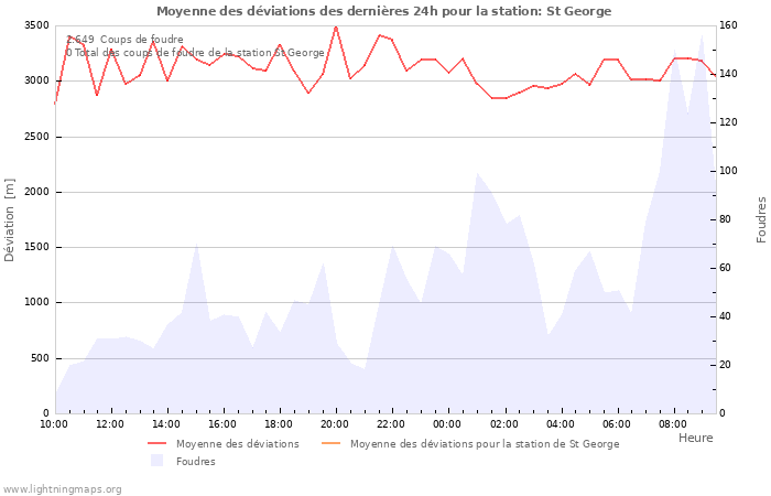 Graphes