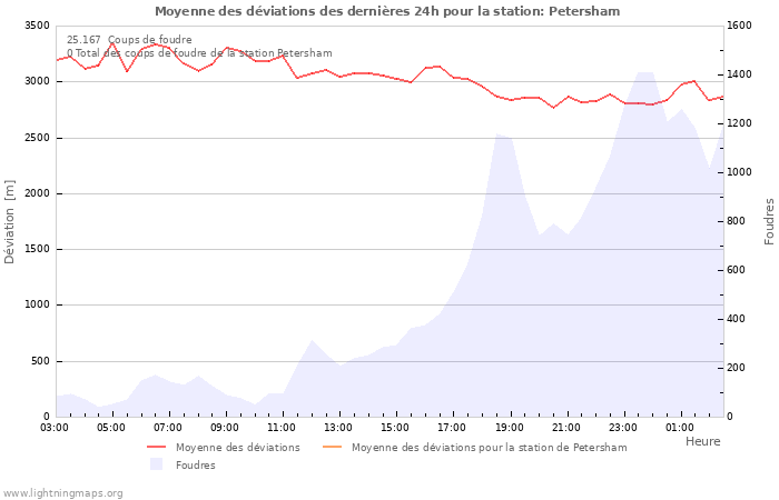 Graphes