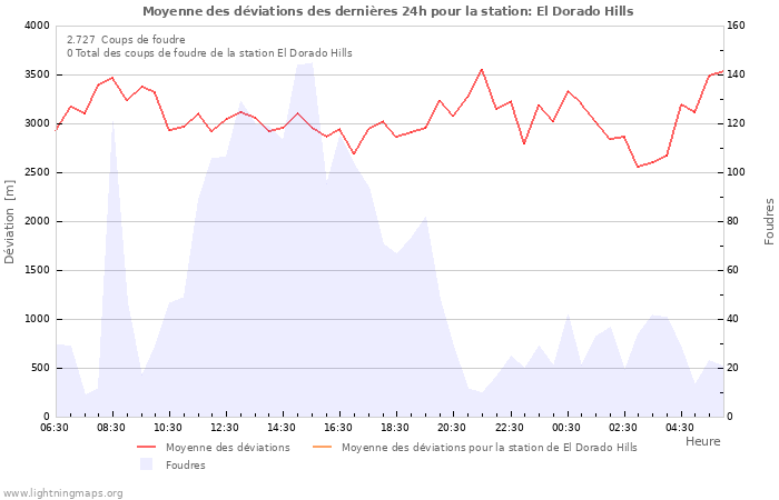 Graphes