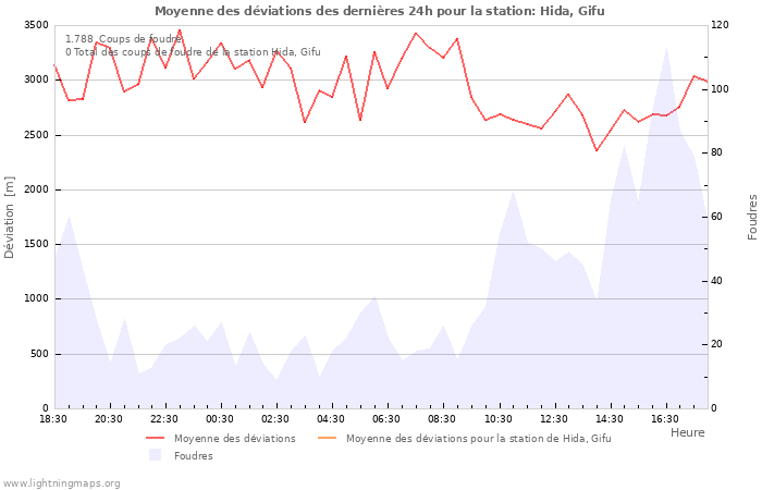 Graphes