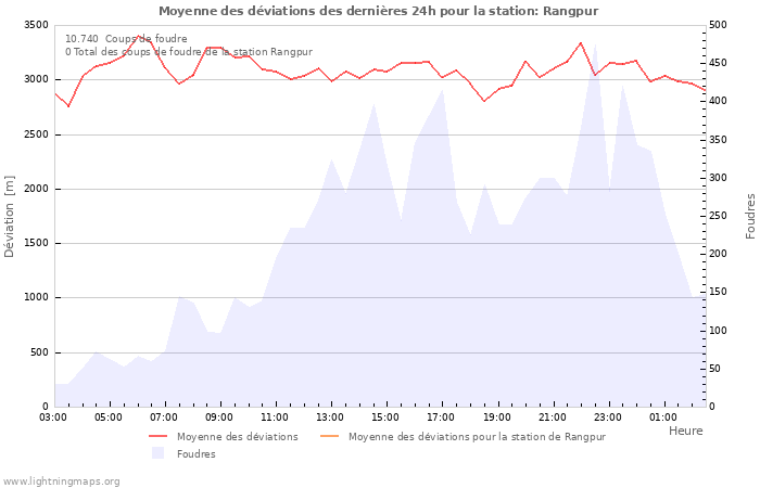 Graphes