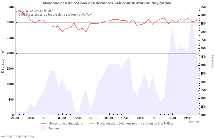 Graphes