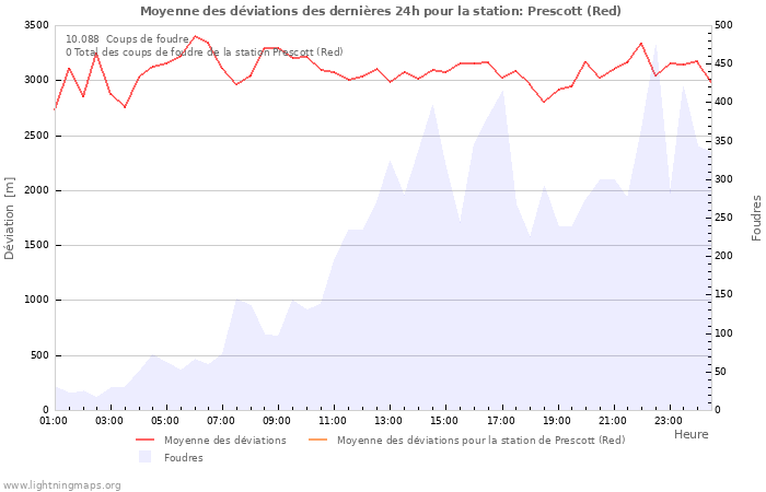 Graphes
