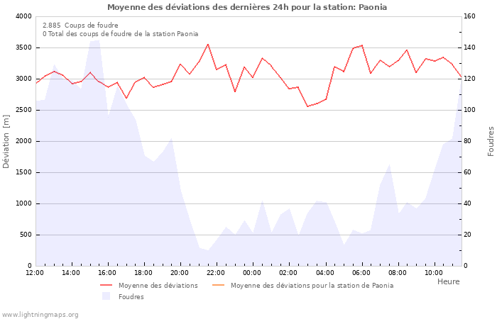 Graphes