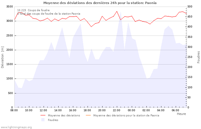 Graphes