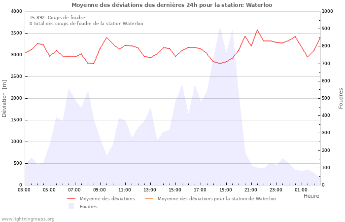 Graphes