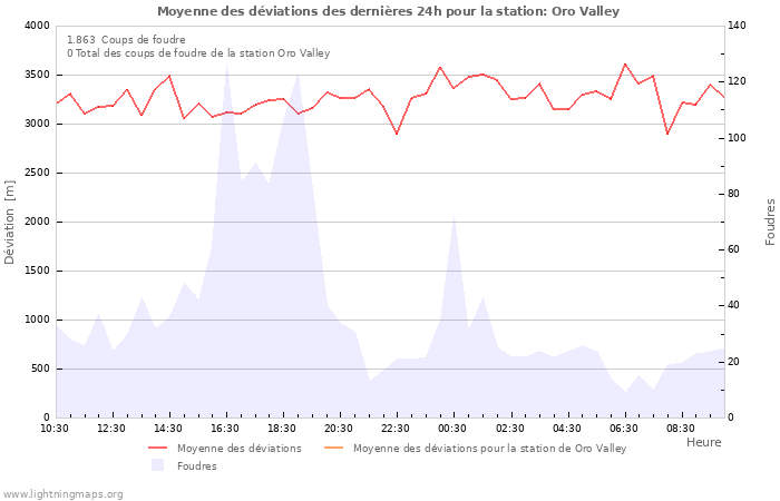 Graphes