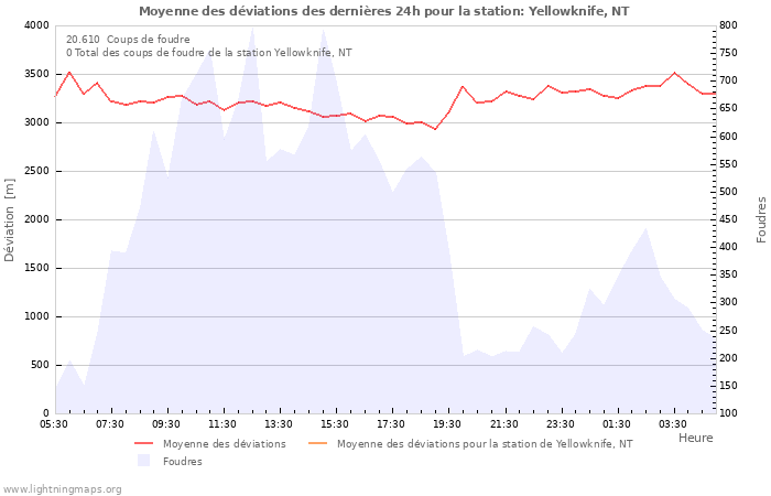 Graphes