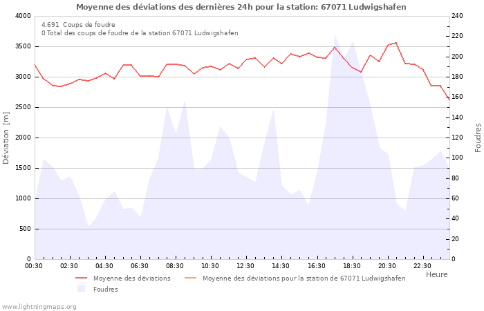 Graphes