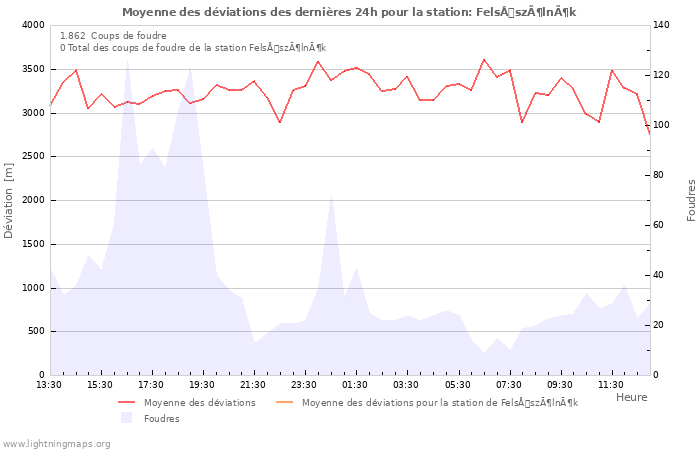 Graphes