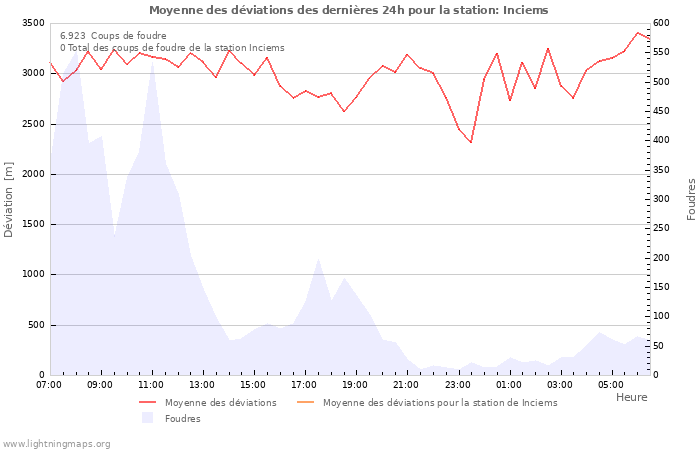 Graphes