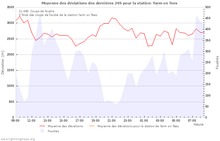Graphes