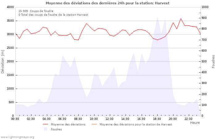 Graphes