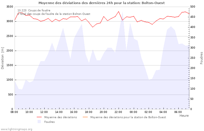 Graphes