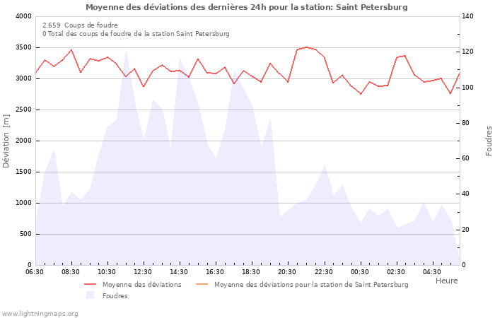 Graphes