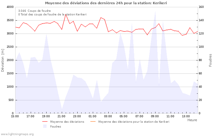 Graphes