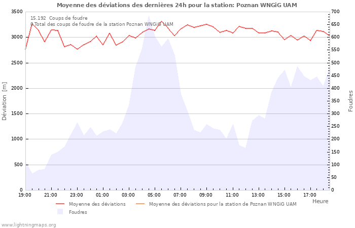 Graphes