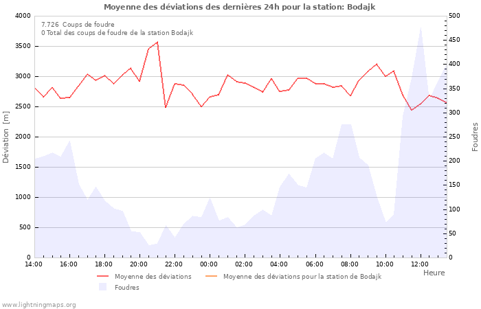 Graphes